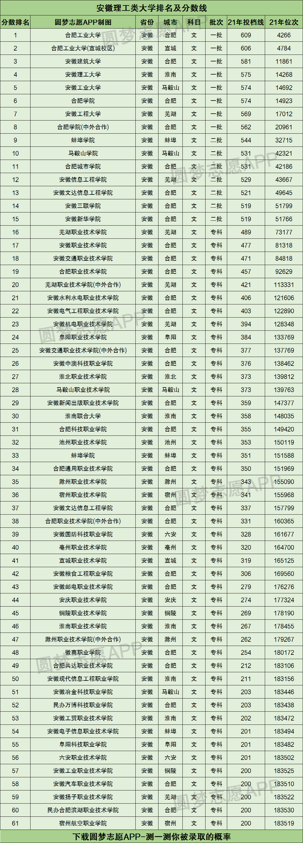 1,理科根據上文可知,位於安徽省內且理科的錄取分數線最高的一所理工