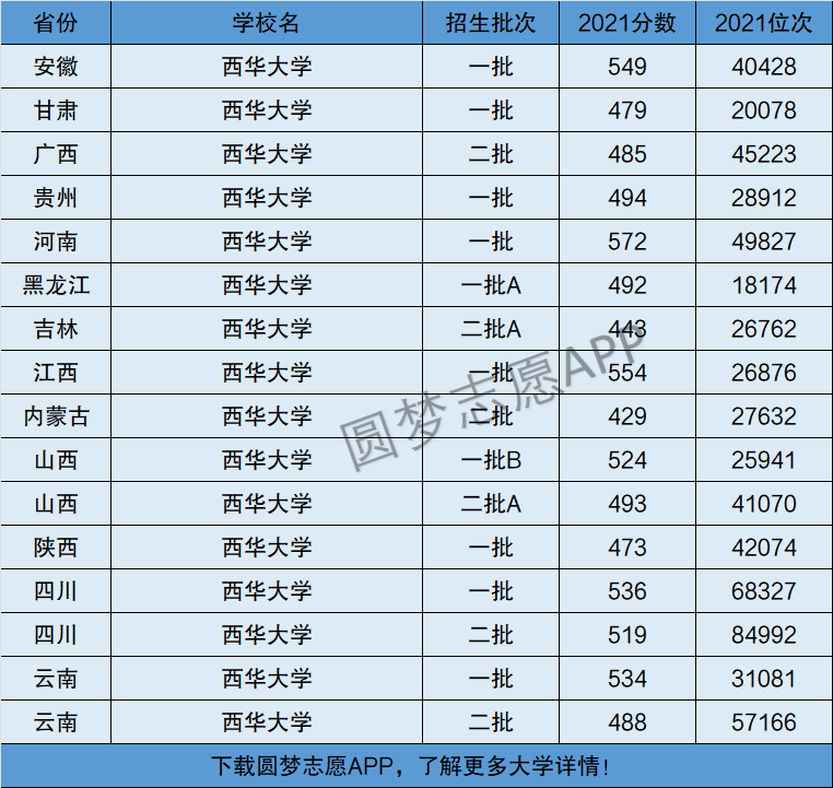 西華大學是一本還是二本是幾本在全國排名第幾名