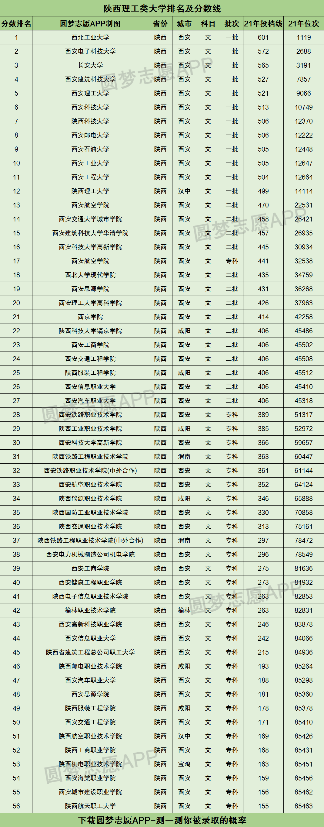 陕西理工类大学排名及分数线汇总2022高考参考