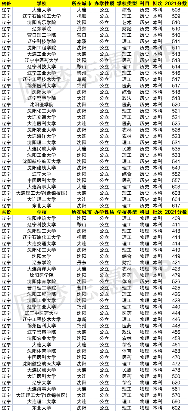 天津最低分公办二本大学_天津二本公立学校_天津二本公办大学排名及分数线