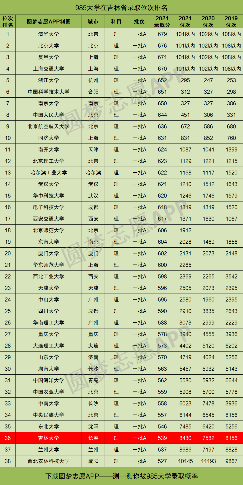 吉林大學在985大學中屬什麼檔次吉林大學算頂尖985嗎看解讀