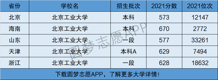 北京工业大学录取分数线(北京工业大学录取分数线2022)