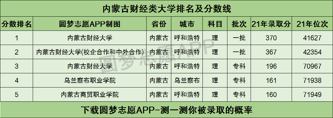 內蒙古財經類大學排名及分數線彙總2022高考參考