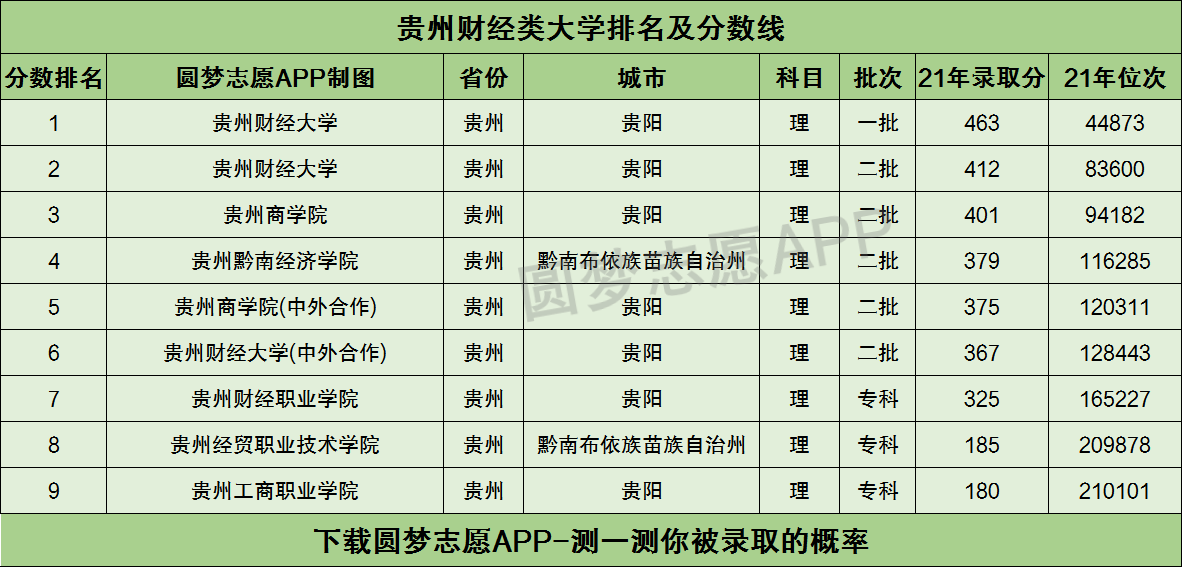 貴州財經類大學排名及分數線彙總2022高考參考