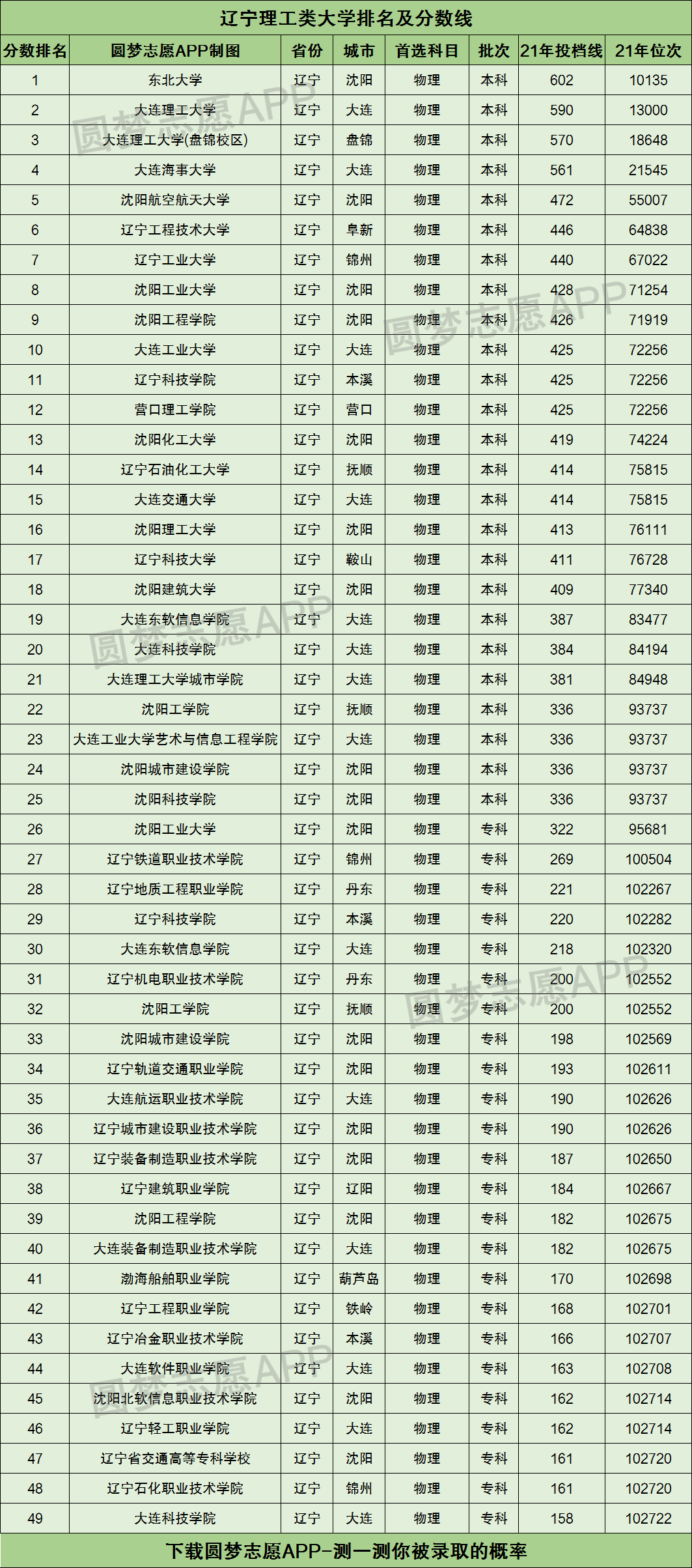 遼寧理工類大學排名及分數線彙總2022高考參考