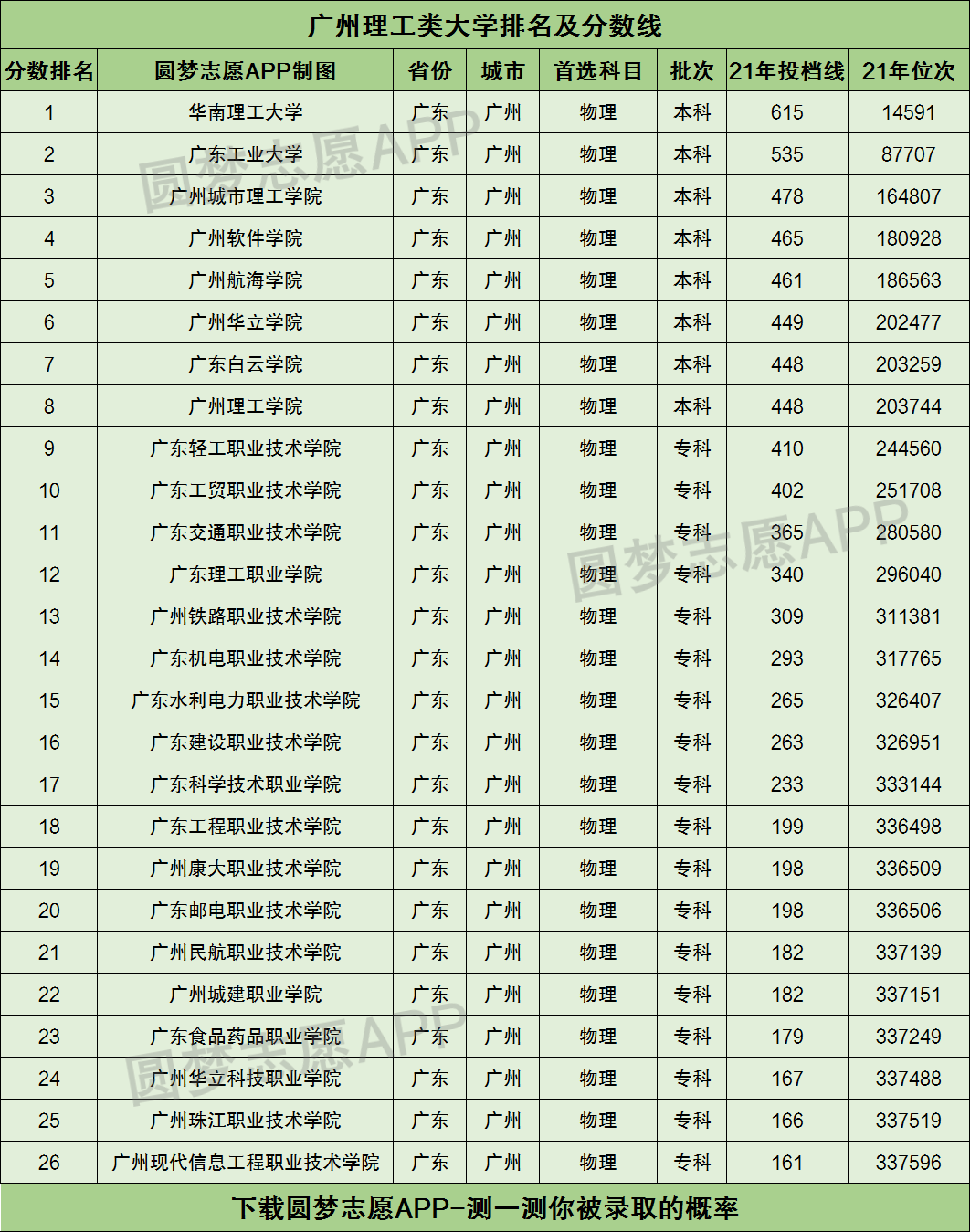 廣東理工職業學院,廣州鐵路職業技術學院等18所學校