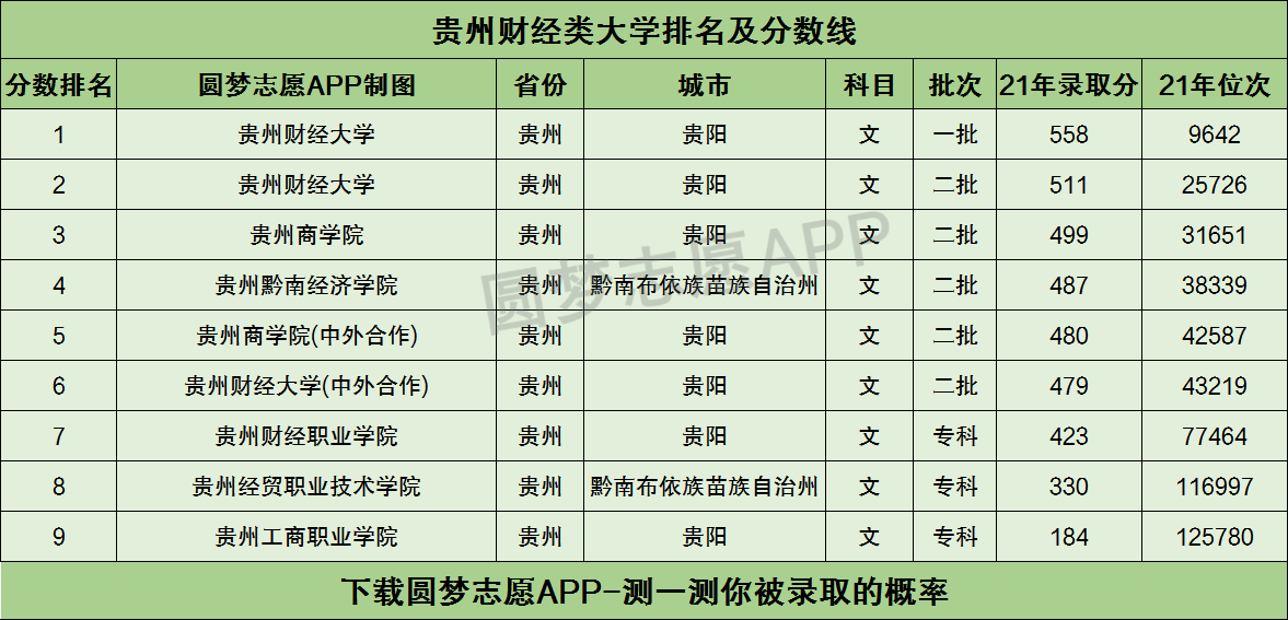 貴州財經類大學排名及分數線彙總2022高考參考