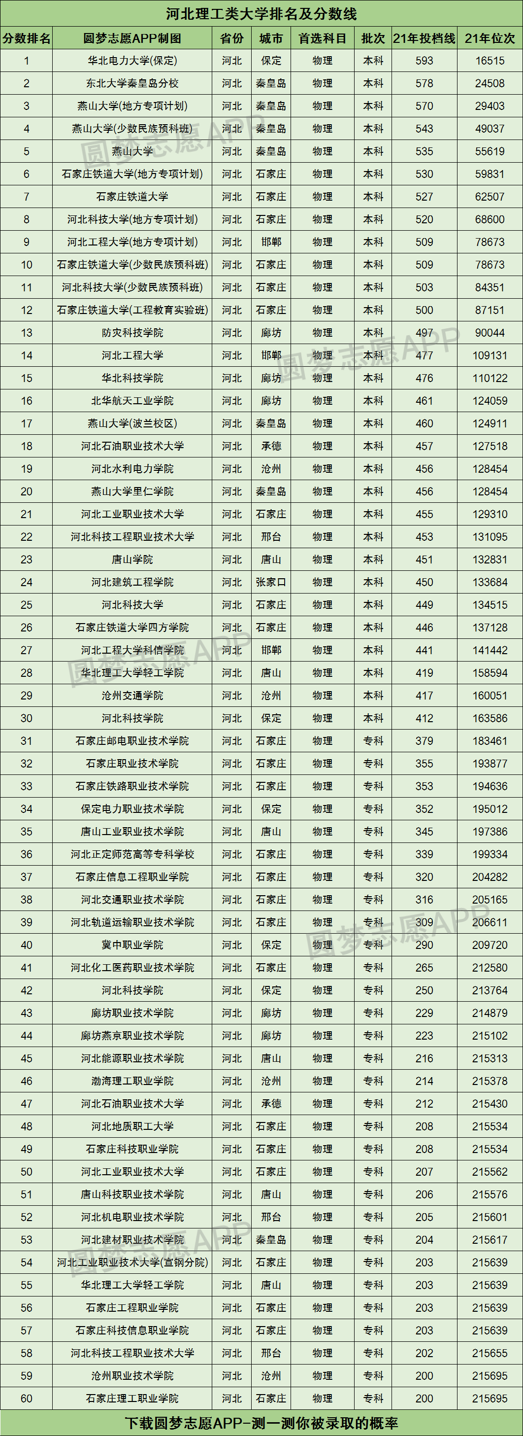 大學排名在河北物理類專科批招生的理工大學為:石家莊郵電職業技術