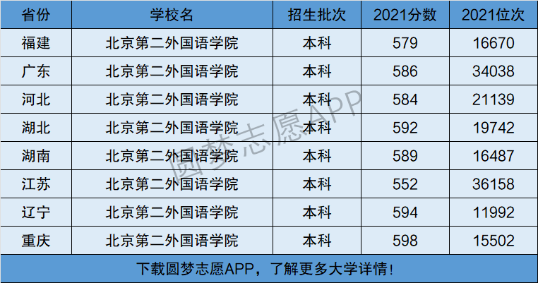 北京第二外国语学院是一本还是二本是几本在全国排名第几