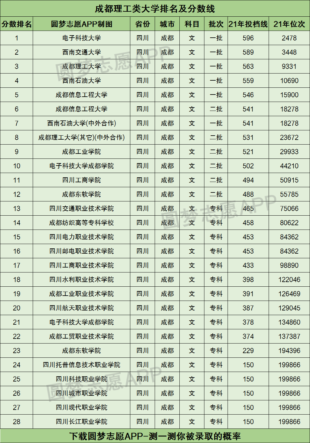 成都理工類大學排名及分數線彙總2022高考參考