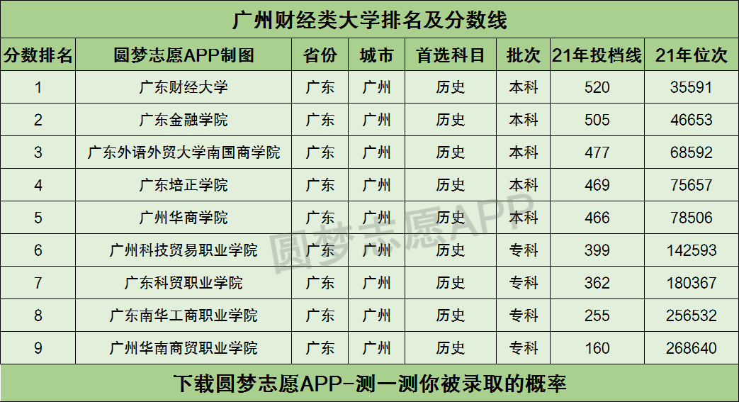 廣州財經類大學排名及分數線彙總2022高考參考