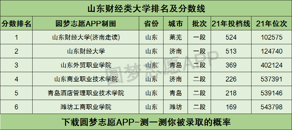 山东财经大学在财经类排名_山东财经类大学排行榜_山东财经大学排名