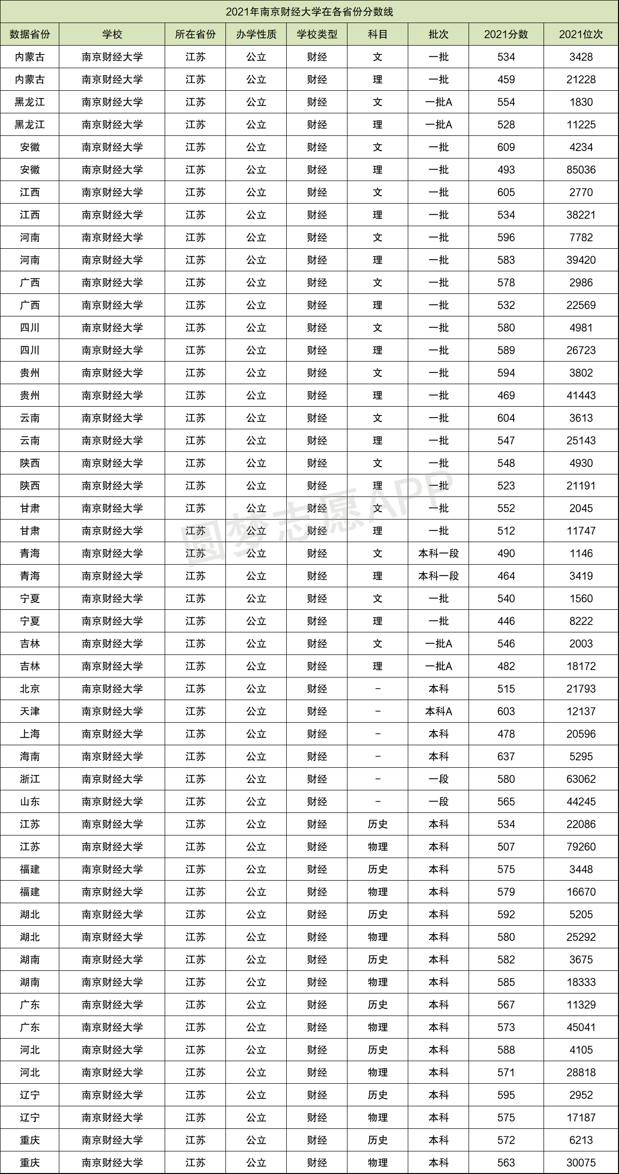 為什麼說千萬別來南京財經大學南京財經大學為什麼比211分數還高