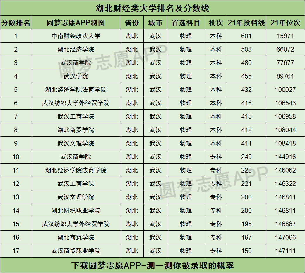 湖北財經類大學排名及分數線彙總2022高考參考