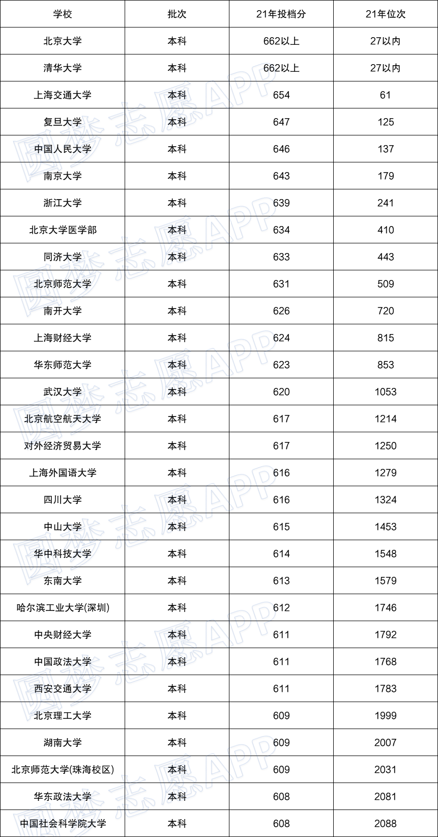 大學錄取分數線一覽表大學投檔線排行榜2022高考參考