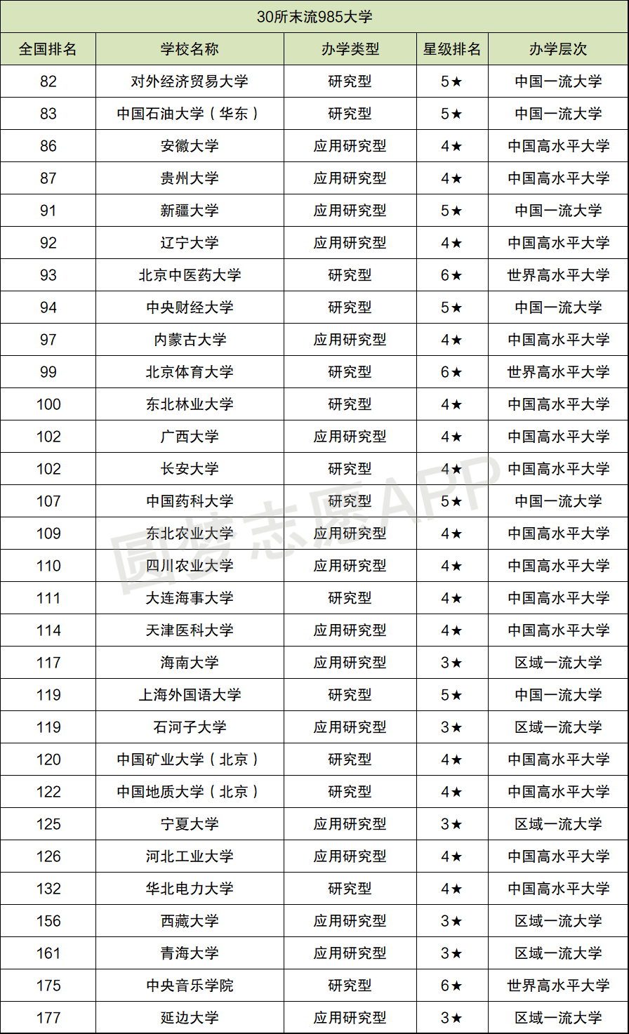 211裡最差的30所大學30所末流211大學