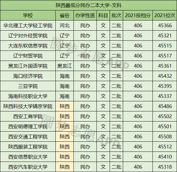 陕西十大垃圾民办二本陕西最低分民办二本大学2022参考