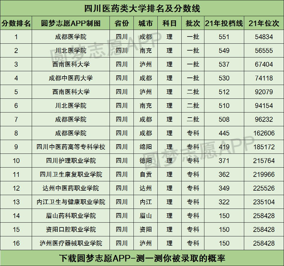 位於四川省內且理科的錄取分數線最高的一所醫藥類大學是成都醫學院