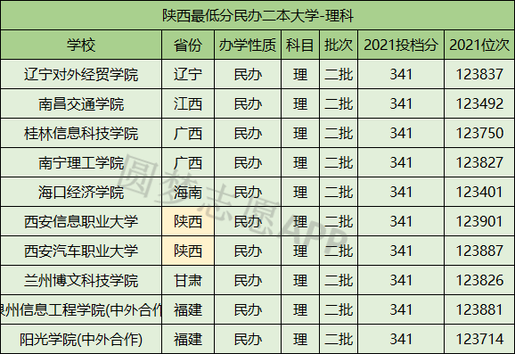 陝西十大垃圾民辦二本陝西最低分民辦二本大學2022參考