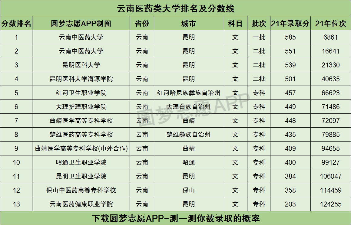 位於雲南省內且錄取分數線最高的一所醫藥類大學都是雲南中醫藥大學