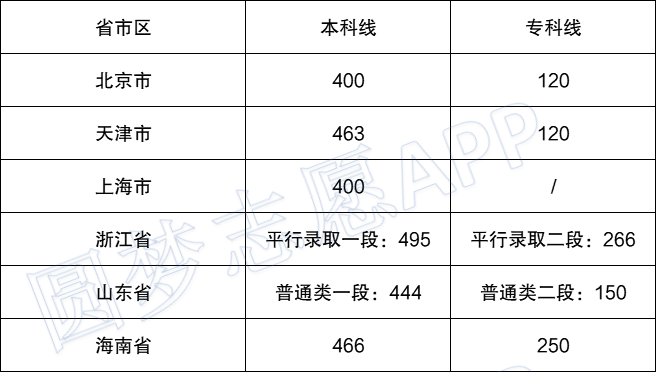 高考录取分数线2021年_2024年高考录取分数线一览表_录取线高考2021