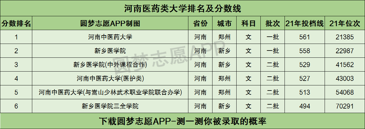 線(文科)在河南理科二本招生的醫藥大學為:新鄉醫學院(中外課程合作)