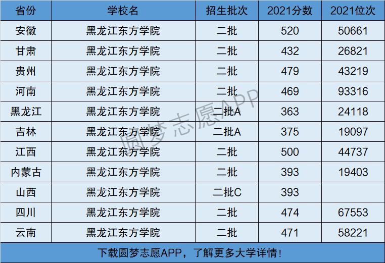 分數線和位次,大家可以在瞭解黑龍江東方學院在全國各省詳細招生批次