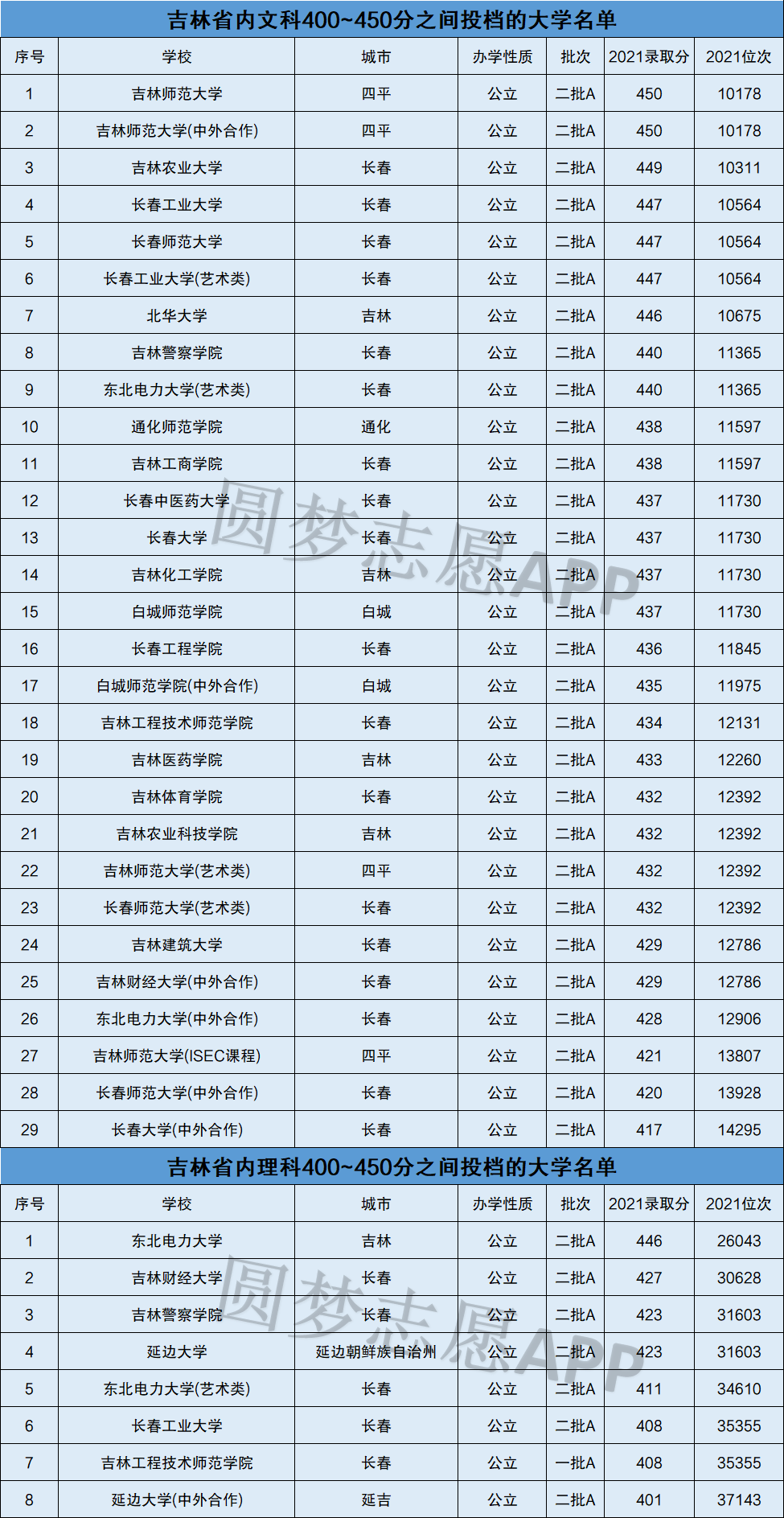 2022年吉林高考400450分能上哪所大學附吉林省文科理科大學名單