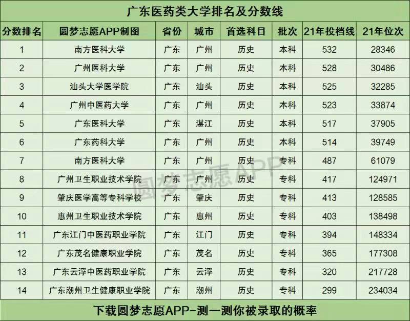 排名及分數線(歷史類)在廣東物理類專科批招生的醫藥大學為:南方醫科