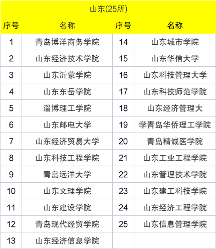 山东专科学校排名公办图片