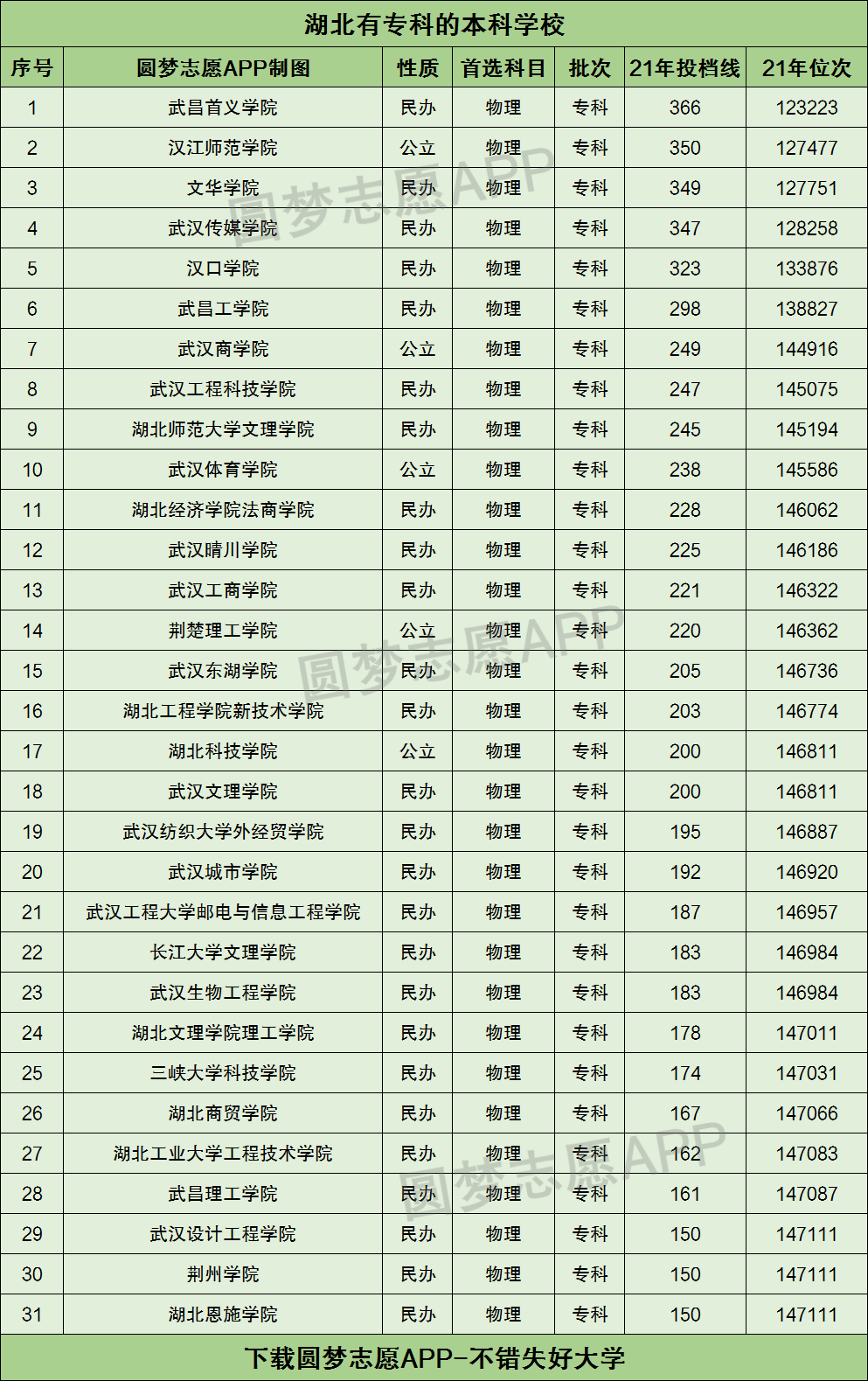 最容易考上的民辦本科大學是:武