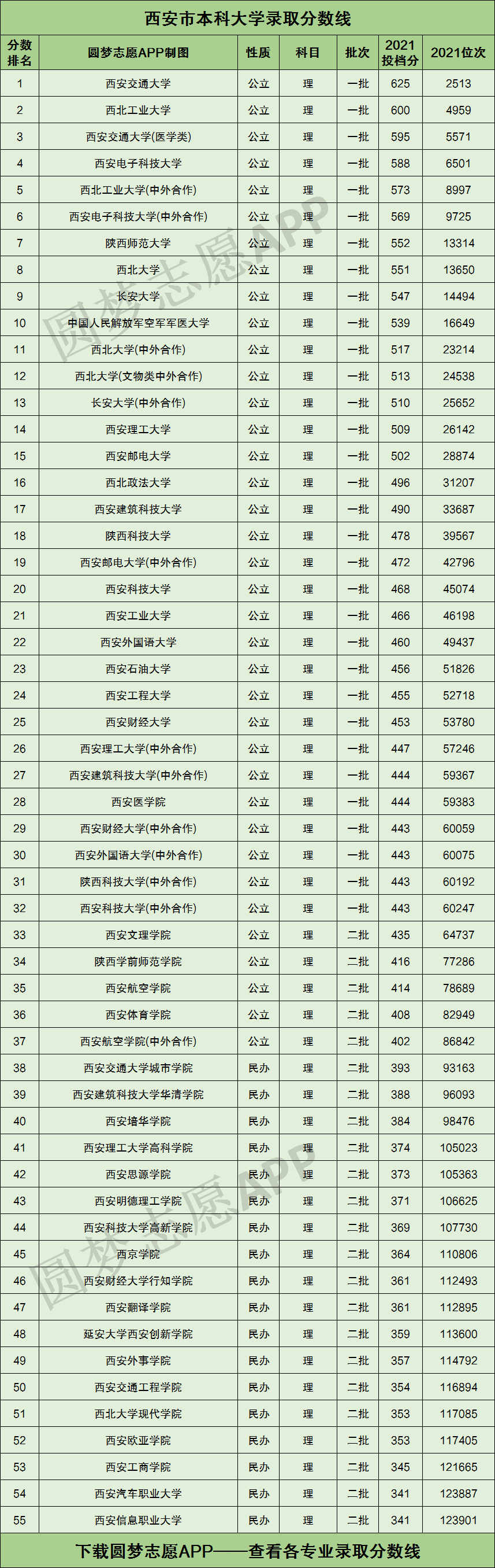 西安所有大学录取分数线2021西安各高校录取分数线排行2022参考