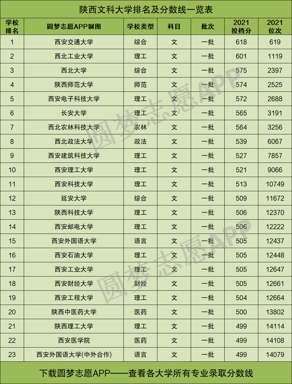 陝西文科生最難考上的三所一本大學分別是:西安交通大學,西北工業大學