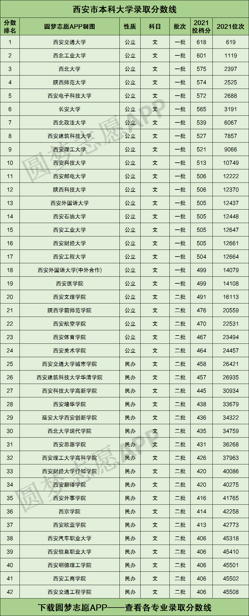 西安所有大学录取分数线2021西安各高校录取分数线排行2022参考