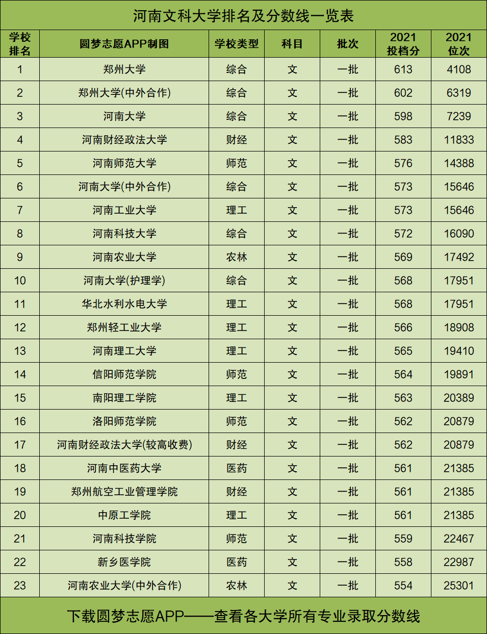 河南文科大學排名及分數線一覽表2022河南文科生適合報的大學有哪些