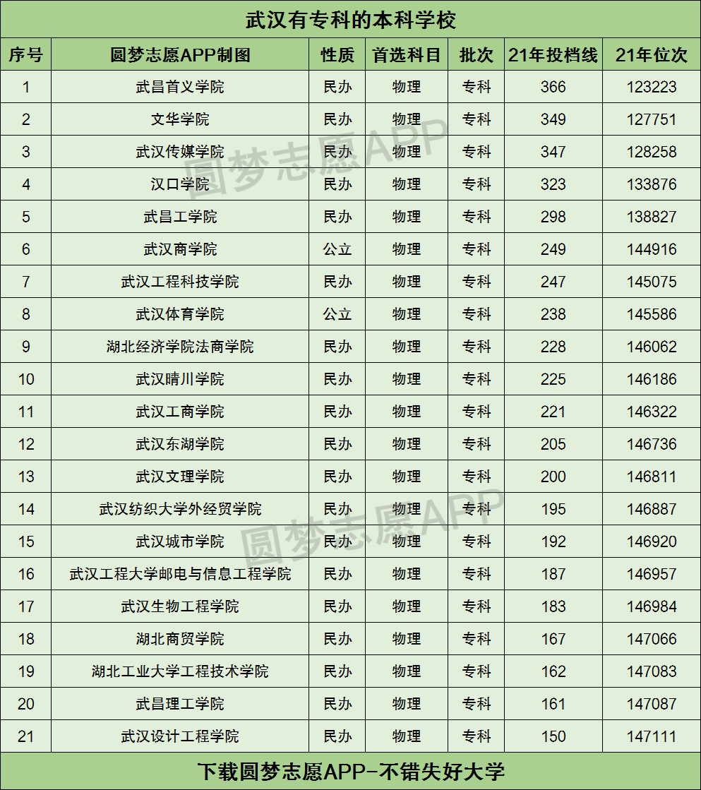 專科批次招生的本科學校中,最容易考上的公辦本科大學是:武漢體育學院