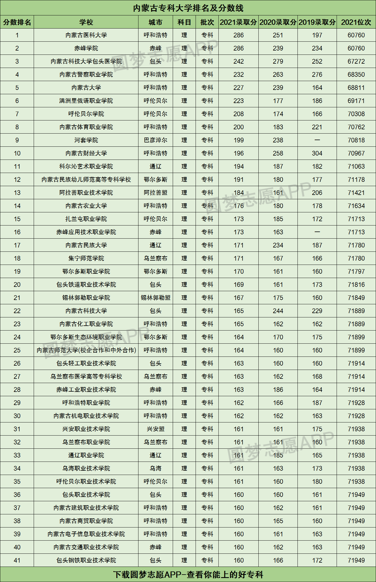 內蒙古有哪些專科大學排名及分數線附內蒙古比較好的公辦大專學校名單