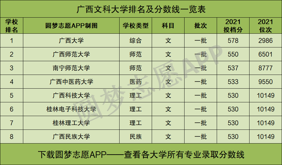 文科生最难考上的三所一本大学分别是:广西大学,广西师范大学,南宁