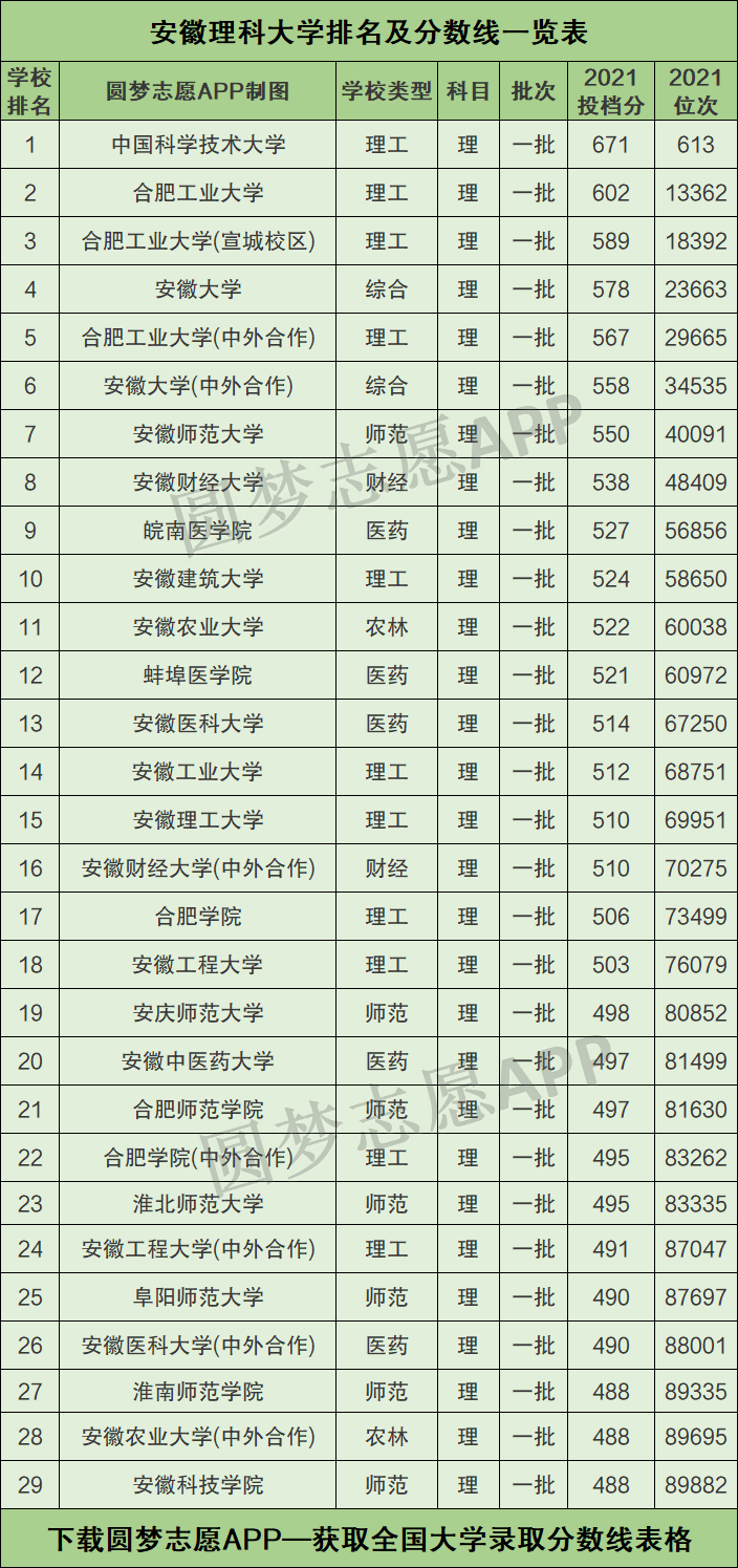 安徽理科生最难考上的三所一本大学分别是:中国科学技术大学,合肥工业