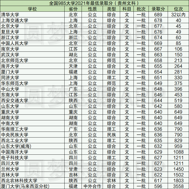 分數最低的985學校是哪幾所附985大學排名及分數線2022年參考