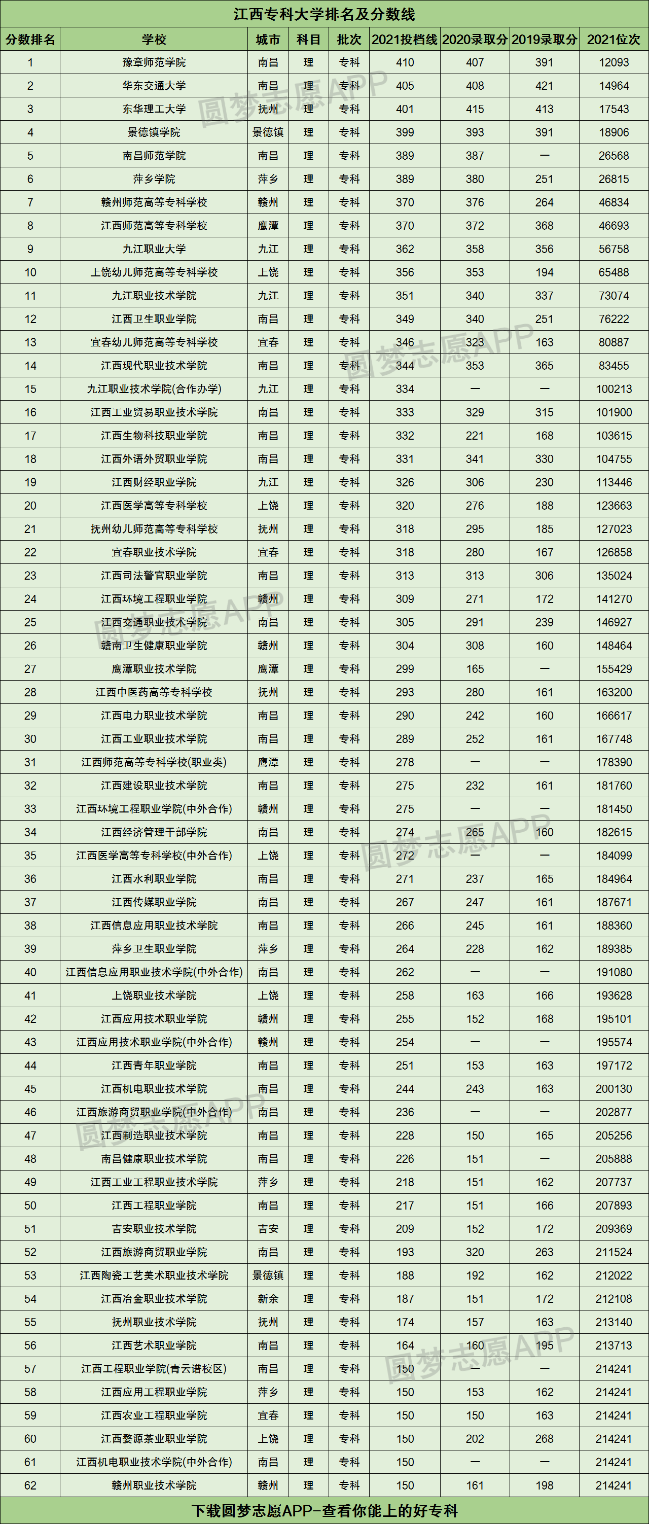 江西有哪些专科大学排名及分数线?附江西省比较好的公办大专学校名单