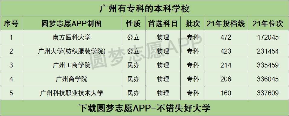 廣州有專科的本科學校有哪些附2021年分數線及大學院校排名