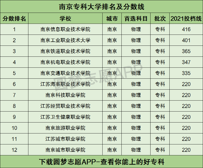 南京有哪些专科大学排名及分数线附南京市比较好的公办大专学校名单