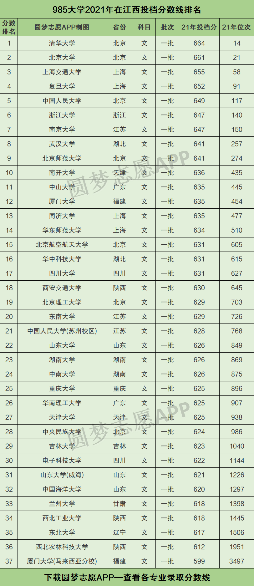 2021年985录取分数线(2021年985录取分数线理科)