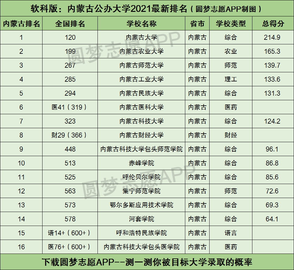 内蒙古大学一览表图片