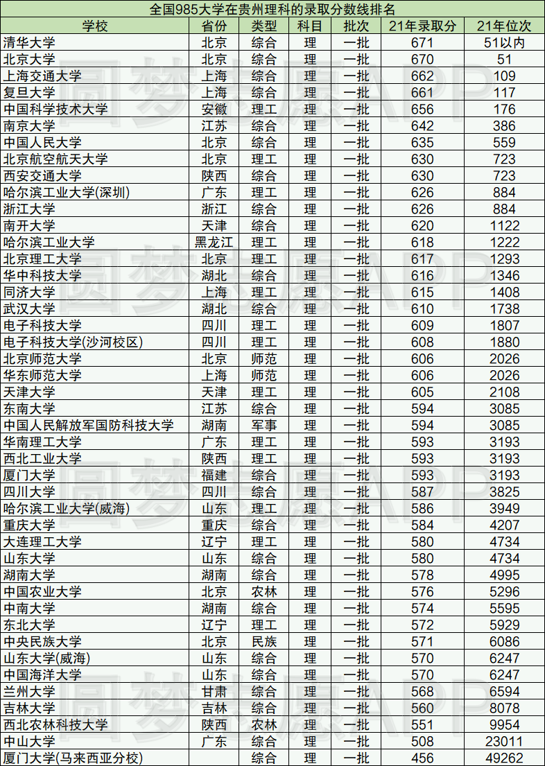 張雪峰最不建議上的985大學有哪些附2021年全國985院校分數線排名