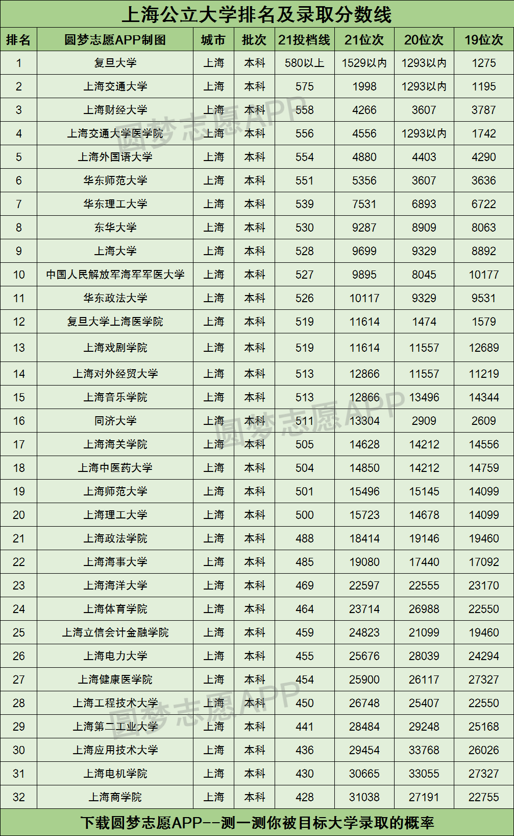 上海市公辦大學排名2021最新排名一覽表及錄取分數線