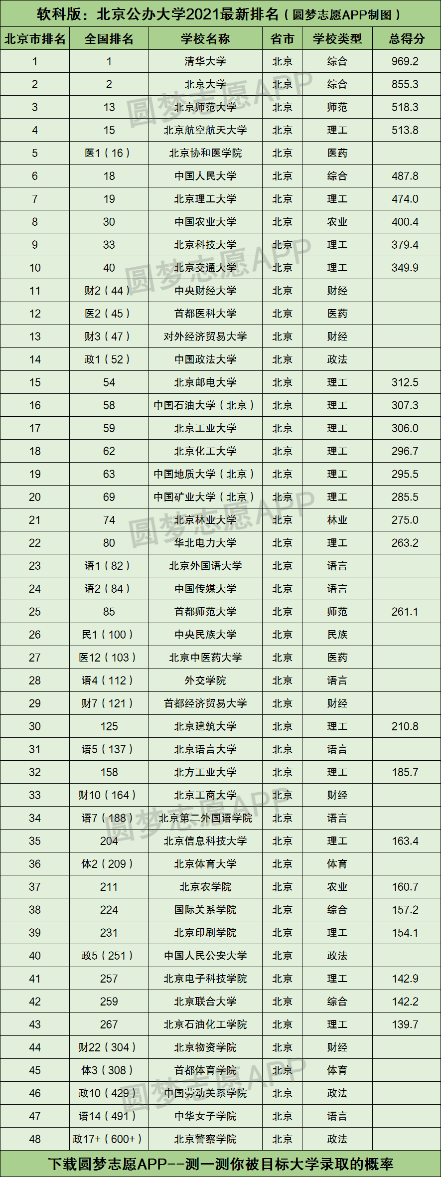 北京市公办大学排名2021最新排名一览表及录取分数线