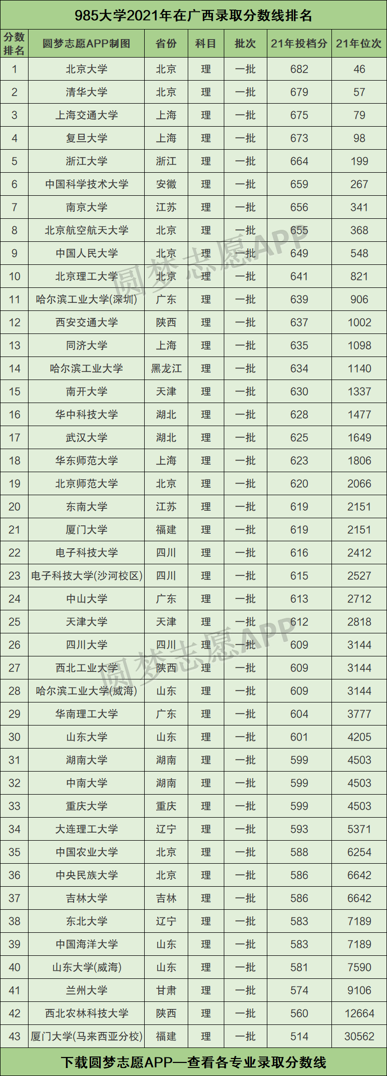 985211大学在广西录取分数线2021:在广西最低多少分能上?