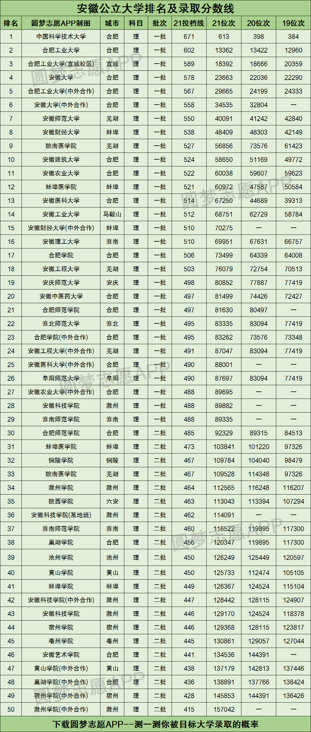 安徽省公辦大學排名2021最新排名一覽表及錄取分數線